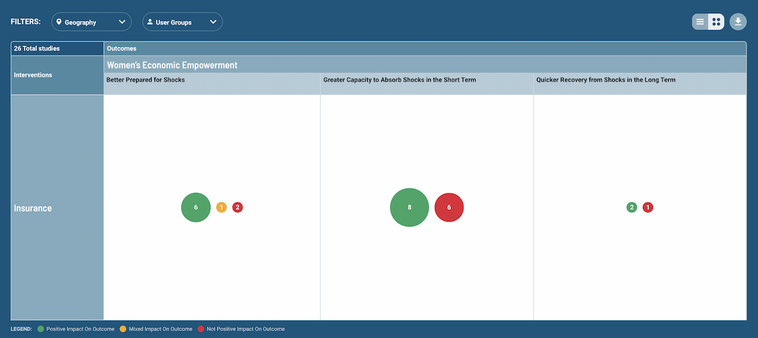 Screenshot showing the evidence map within the Impact Pathfinder tool.